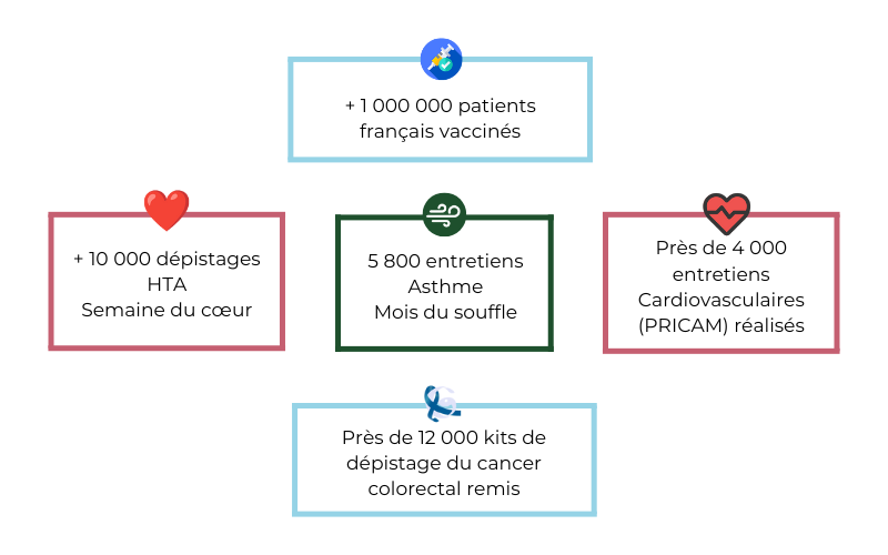 actes santé pharmaciens Giphar